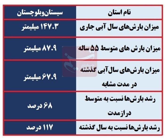 کم آب‌ترین استان کشور رکورددار رشد بارش‌ها شد///