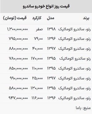 قیمت ساندرو امروز ۳۰ اردیبشهت ۱۴۰۳