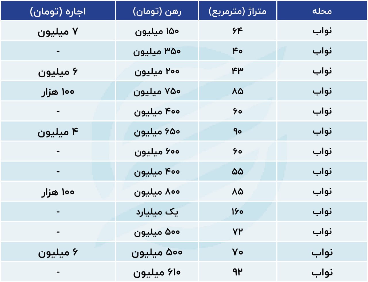 قیمت رهن و اجاره خانه در نواب تهران