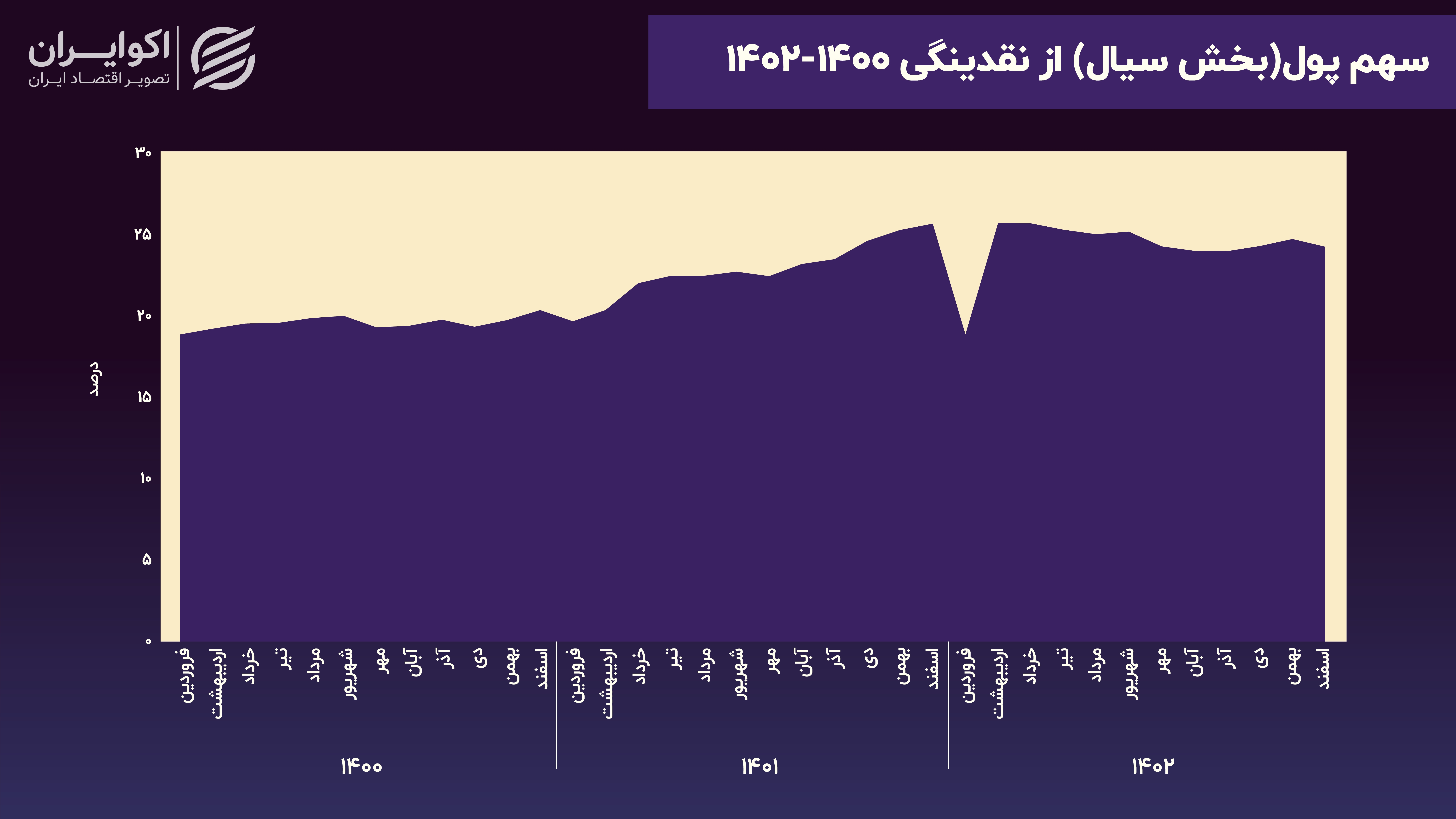 علت تورم در ۳ سال اخیر چه بود؟///