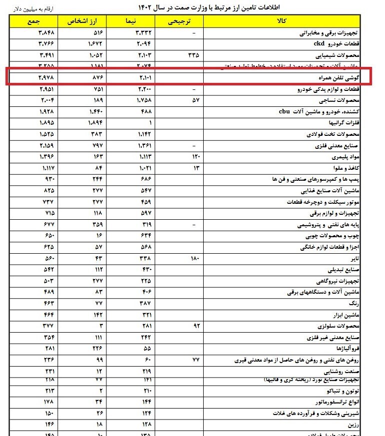 واردات ۹۰۰ میلیون دلار موبایل لوکس در سال ۱۴۰۲