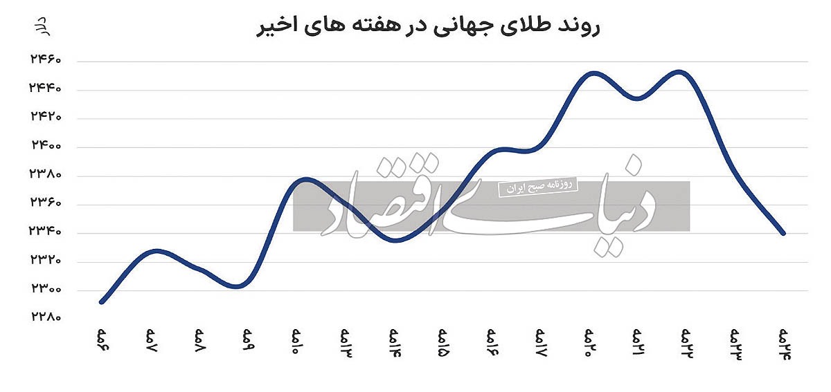 محدوده طلا تا پایان ۲۰۲۵///