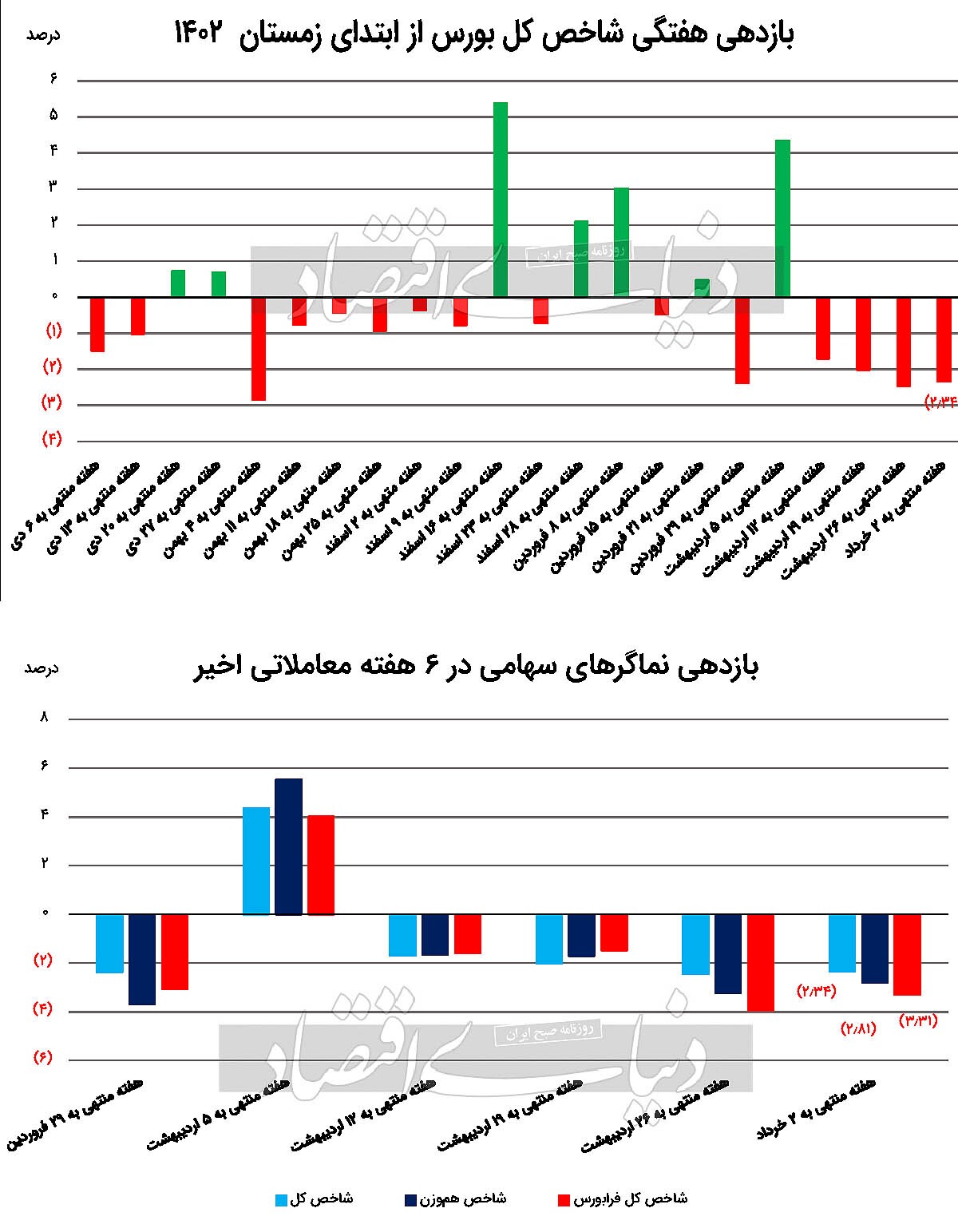 تشدید ابهامات بورسی///