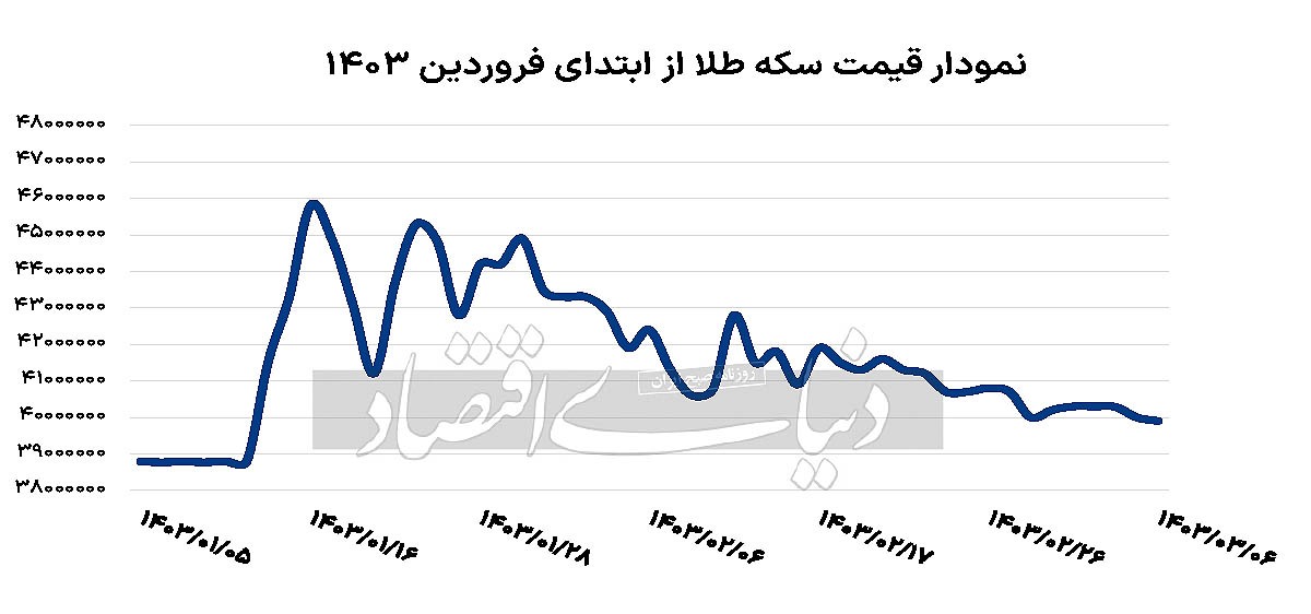 دلار آماده ادامه روند کاهشی / سکه امامی تغییر کانال داد///