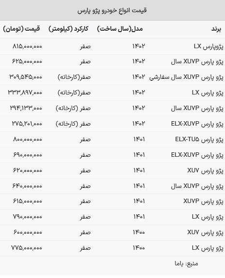 قیمت پژو پارس در بازار امروز ۷ خرداد ۱۴۰۳