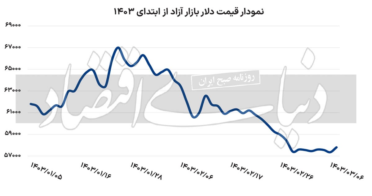 روز افزایشی بازار ارز