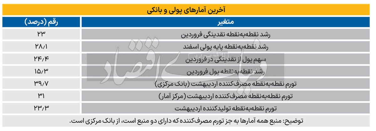 تنظیم نرخ سود با تورم///