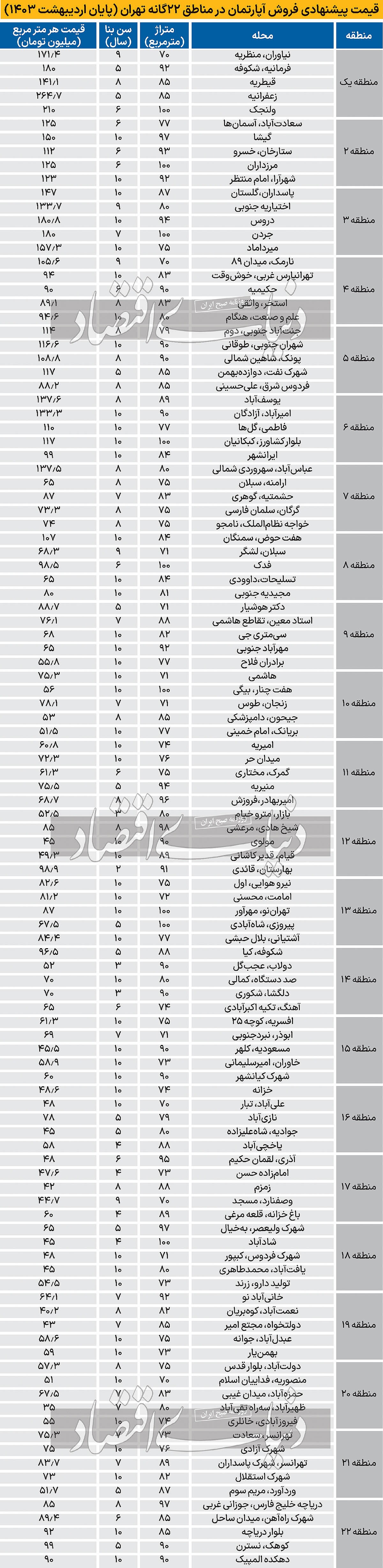 پیام دو قیمت مسکن///