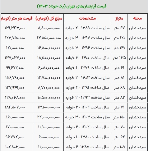قیمت خانه در سیدخندان تهران