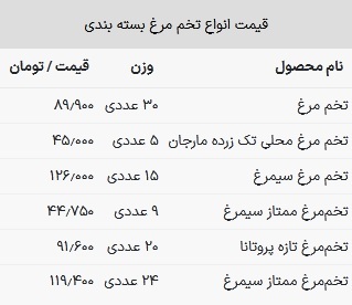 قیمت تخم مرغ امروز ۳ خرداد ۱۴۰۳