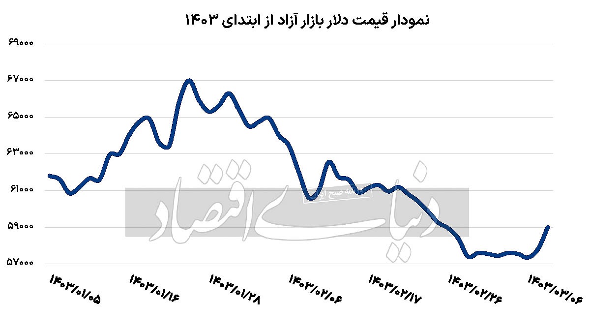 عوامل تغییر فاز بازار ارز//