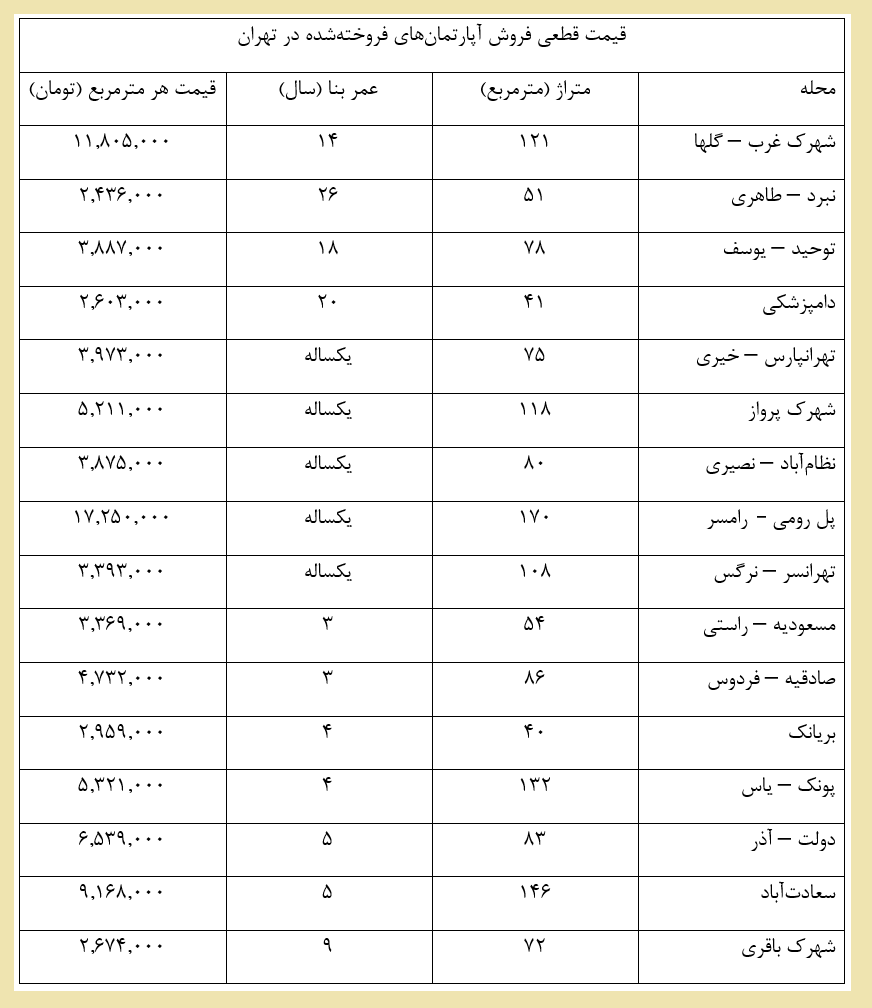 ارزان‌ترین و گران‌ترین آپارتمان فروخته شده در تهران//