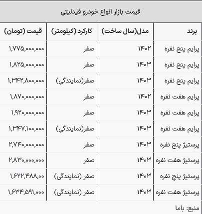 قیمت فیدلیتی در بازار امروز ۹ خرداد ۱۴۰۳