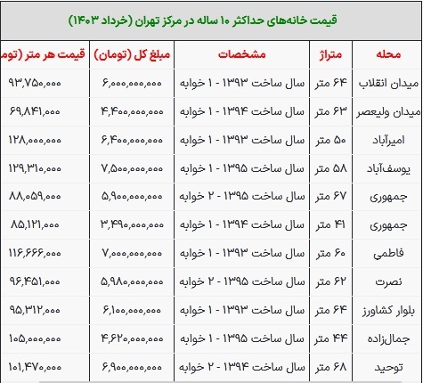 قیمت خانه در مرکز تهران امروز ۱۷ خرداد ۱۴۰۳