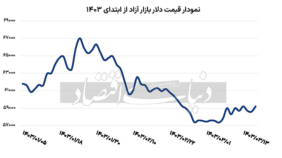 آغاز به کار افزایشی دلار//