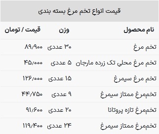 قیمت تخم مرغ در بازار امروز ۲۰ خرداد ۱۴۰۳
