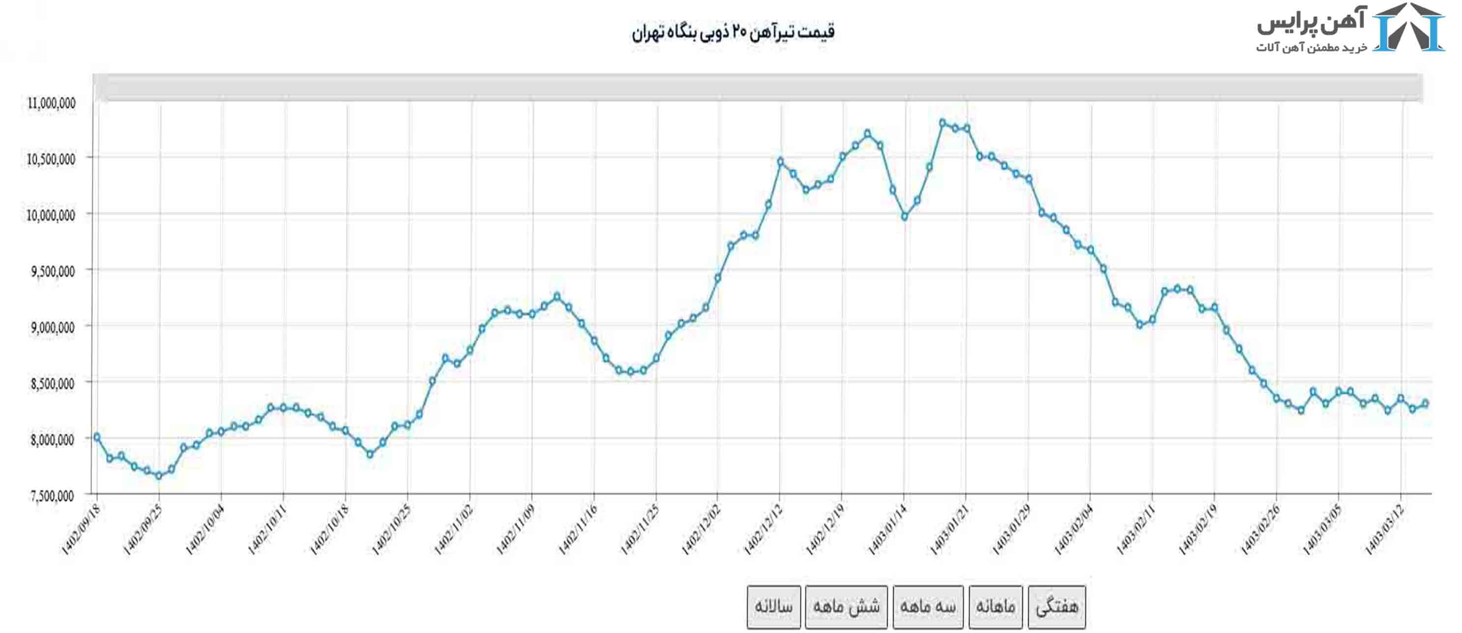 پیش‌بینی بازار با نمودار قیمت آهن کیلویی