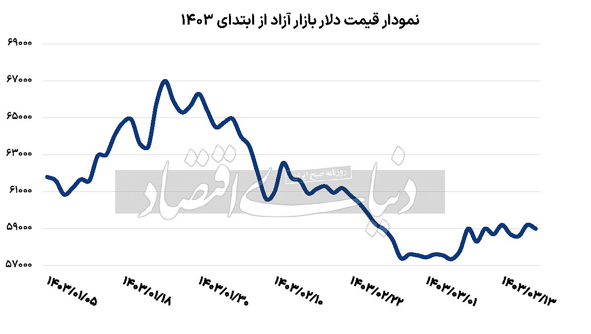 روز‌های خلوت بازار ارز//