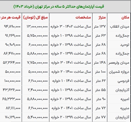 قیمت آپارتمان در مرکز تهران امروز ۲۱ خرداد ۱۴۰۳
