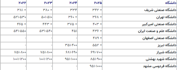 حضور ۹ دانشگاه ایرانی در جدیدترین رتبه‌بندی جهانی کیو اس سال ۲۰۲۵