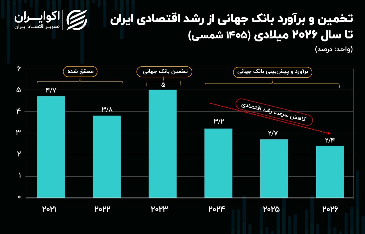 پیش‌بینی بانک جهانی از چشم‌انداز اقتصاد جهان: رشد اقتصادی ایران، نزولی خواهد شد///