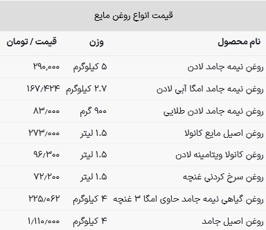 قیمت روغن خوراکی امروز ۲۷ خرداد ۱۴۰۳