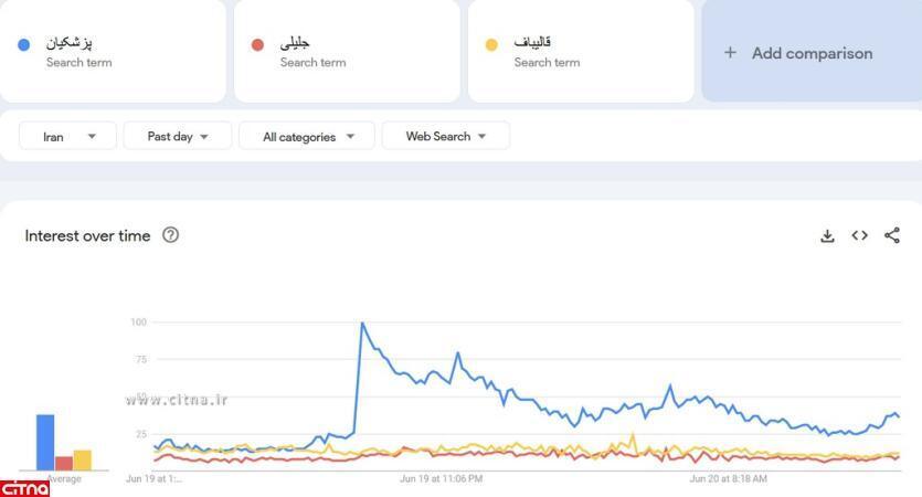 پزشکیان همچنان ترند گوگل است؛ اختلاف قابل توجه با سایر رقبا به دنبال اتفاقات میزگرد فرهنگی///