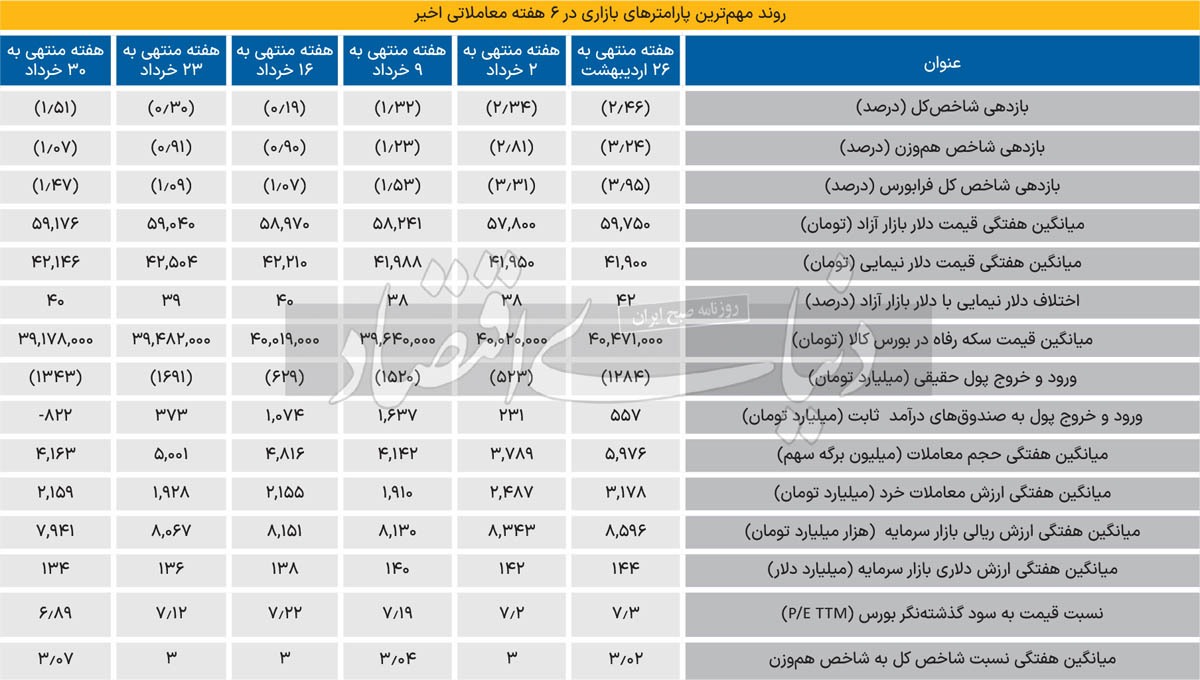 پالس مثبت سیاستگذار پولی به بورس///