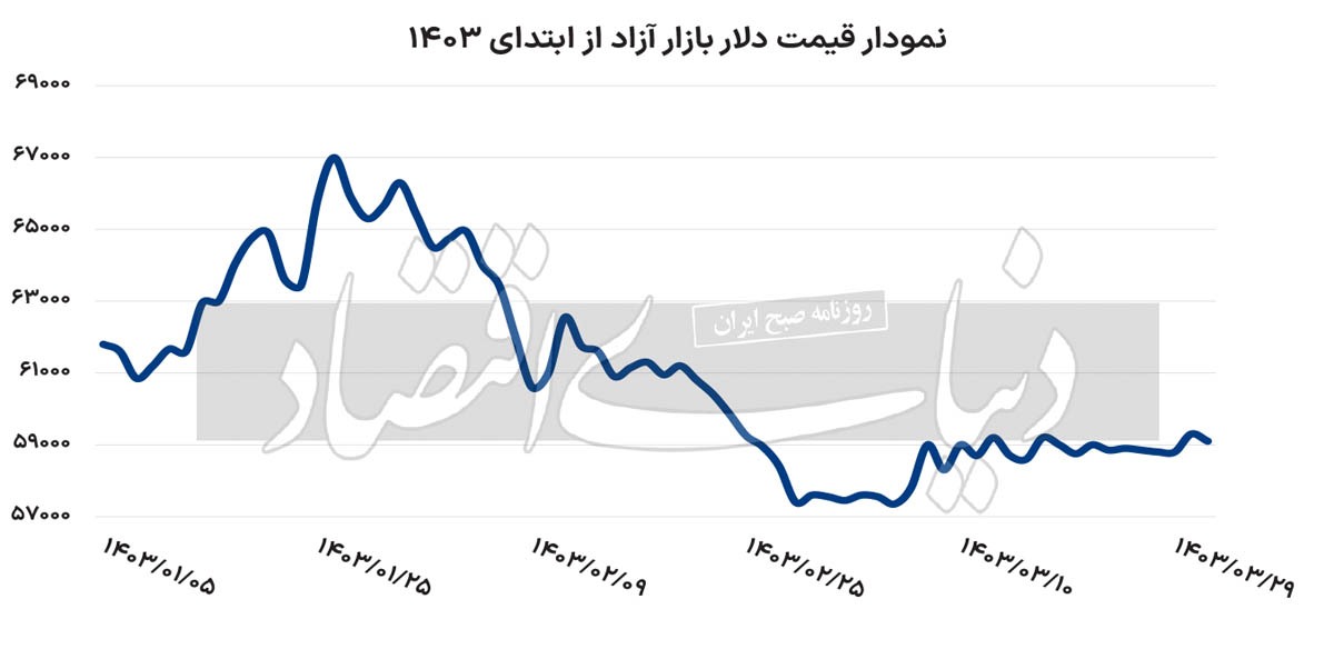 اتمام سکون بازار با شروع هفته جدید؟///
