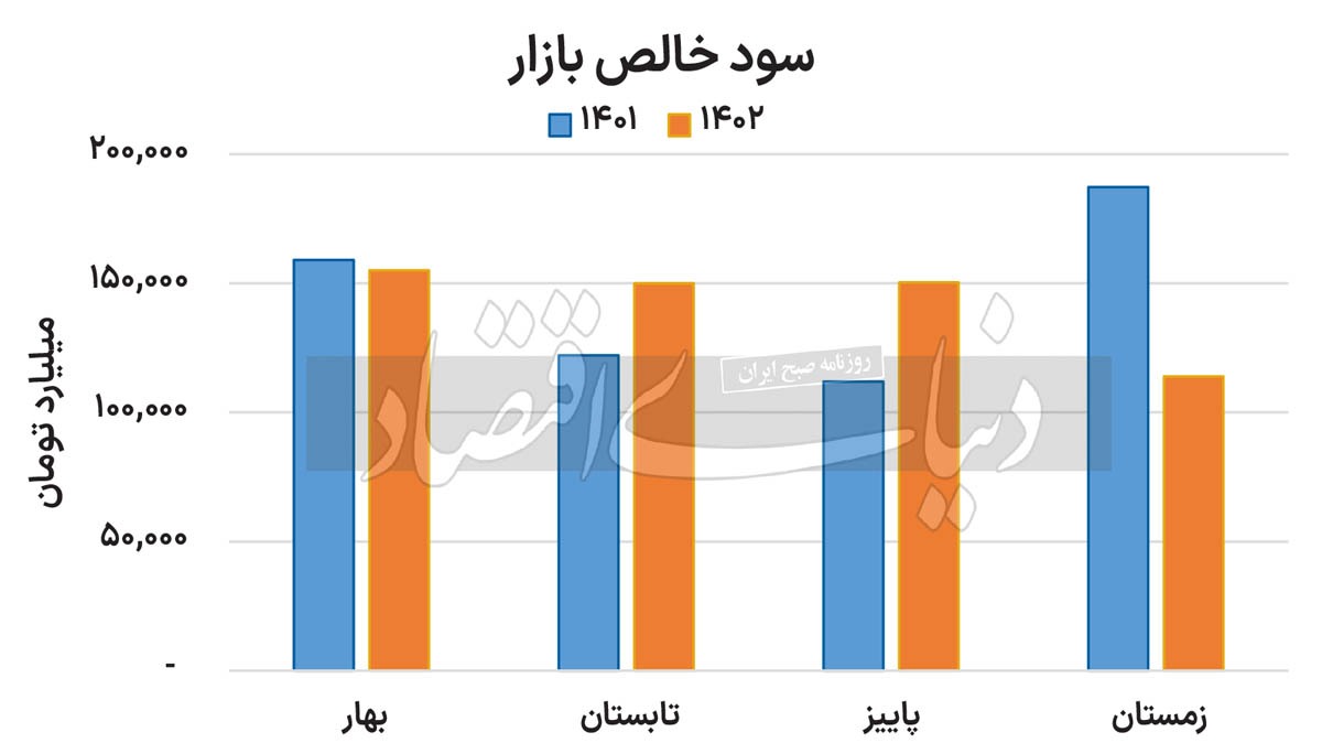 کارنامه مالی ۳۸۲ شرکت///