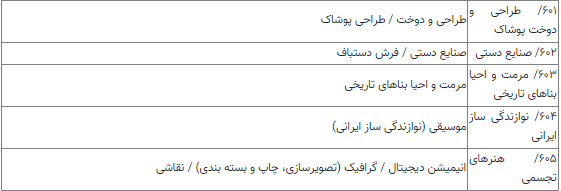جزئیات پذیرش دانشجو در دوره کاردانی به کارشناسی سال ۱۴۰۳