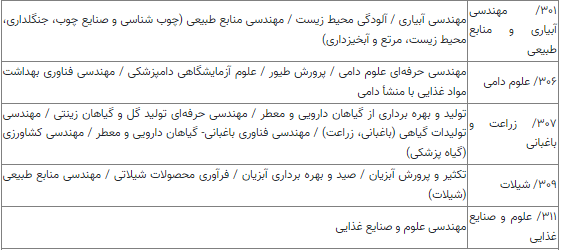 جزئیات پذیرش دانشجو در دوره کاردانی به کارشناسی سال ۱۴۰۳