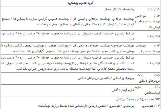 جزئیات پذیرش دانشجو در دوره کاردانی به کارشناسی سال ۱۴۰۳