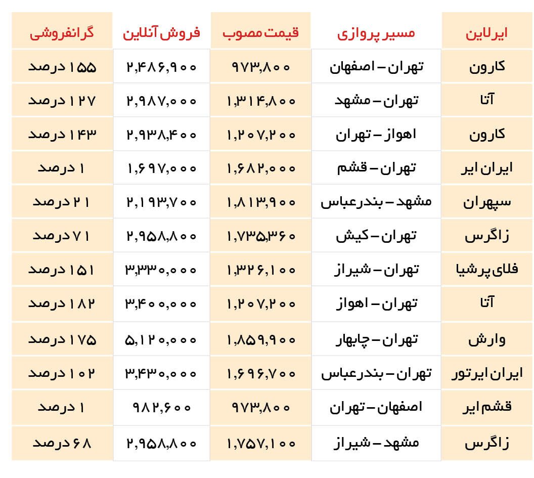 گران فروشی بلیت هواپیما با یارانه نجومی / یارانه سوخت بنزین هواپیما چقدر است؟ ///