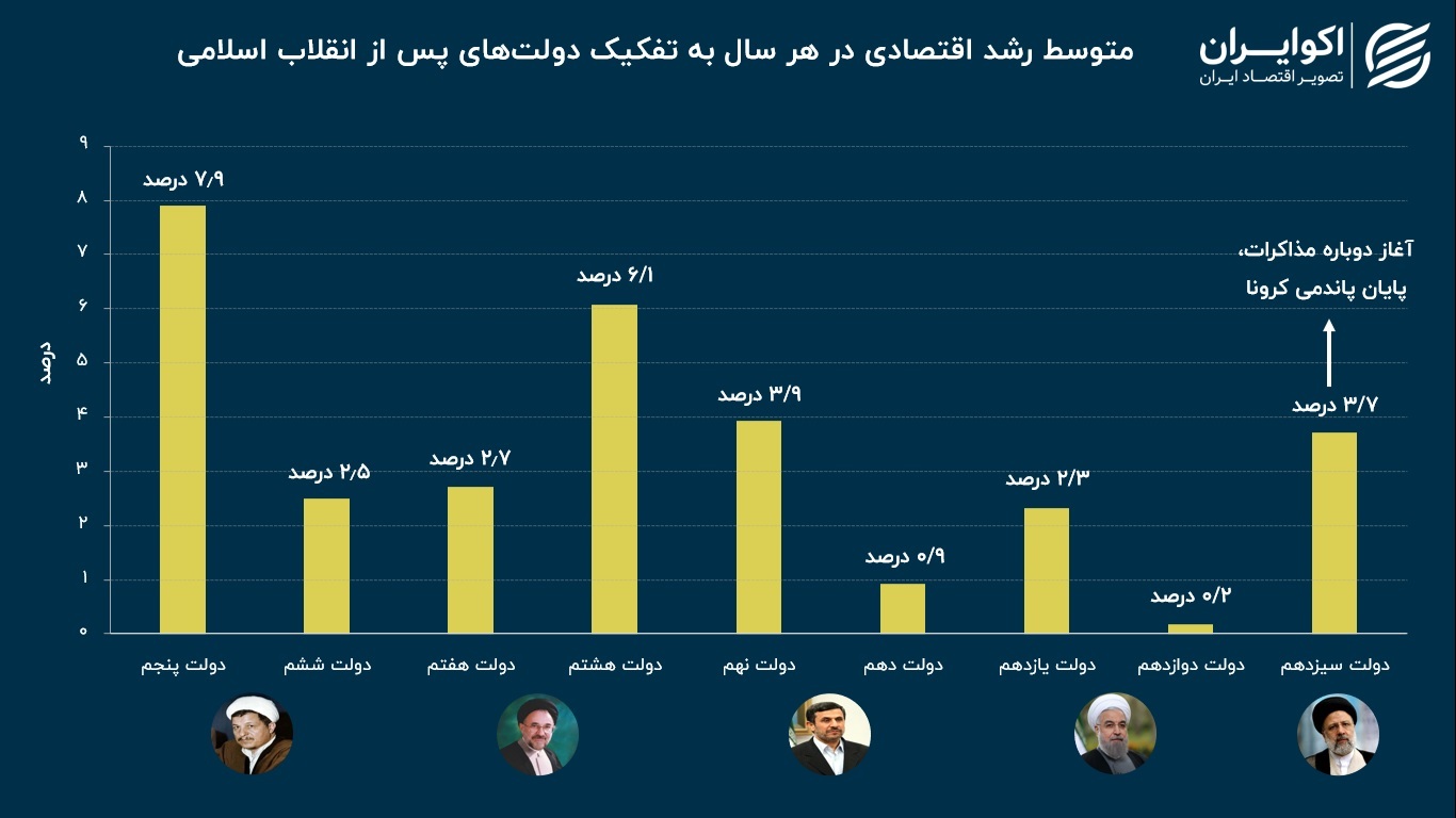 بررسی رشد اقتصادی در سایه سیاست خارجی///