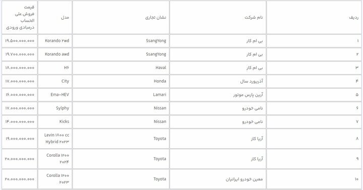 آغاز فروش ۳۱ خودروی وارداتی در سامانه یکپارچه///