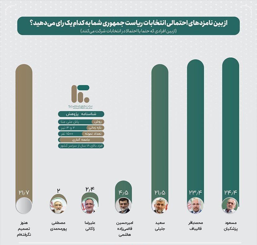 حاشیه و متن انتخابات ریاست جمهوری چهاردهم ۴ تیر