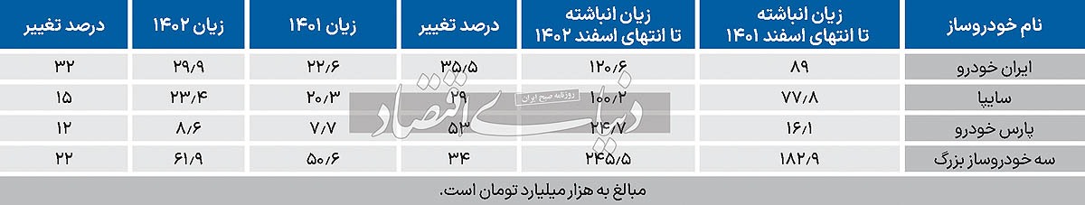 خودروسازان در قله جدید زیان///