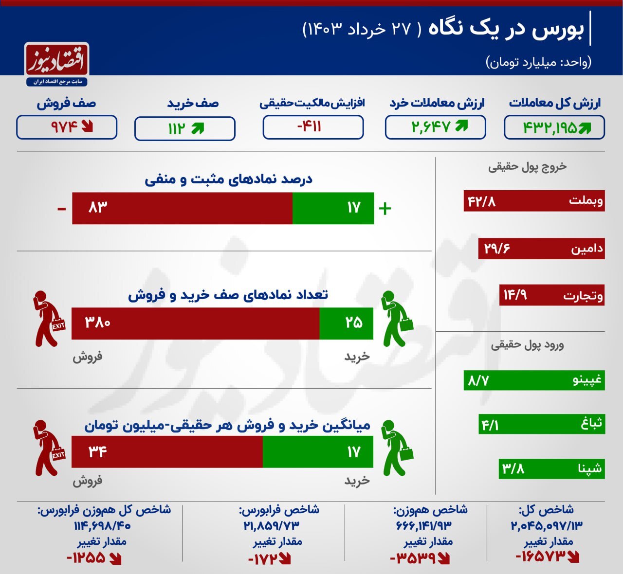(اینفوگرافی) بورس در گرداب ریزش و رکود