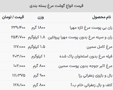 قیمت مرغ در بازار امروز ۲۸ خرداد ۱۴۰۳
