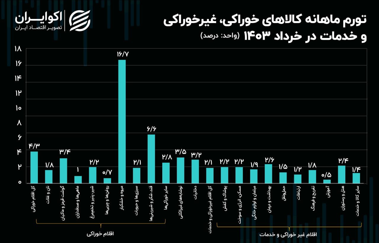 تورمی‌ترین خوراکی‌ها در آخرین ماه بهار