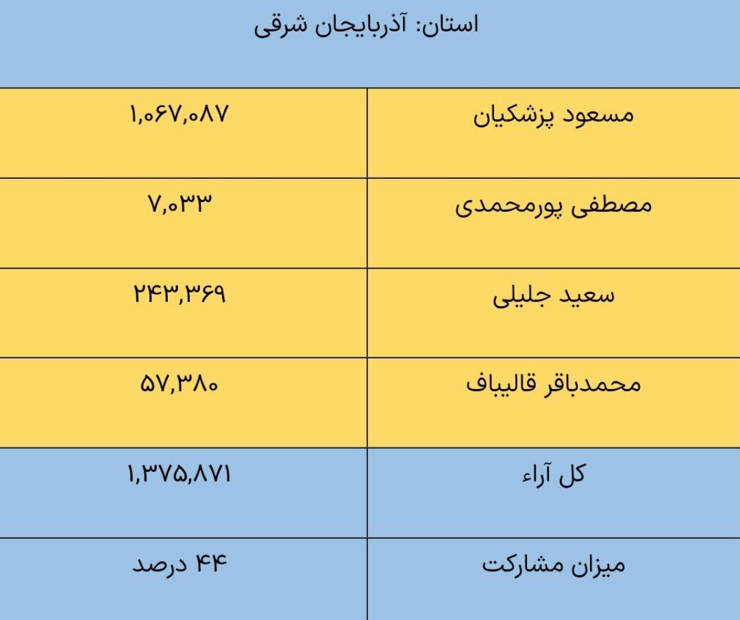 نتایج انتخابات ریاست جمهوری چهاردهم به تفکیک استان‌ها
