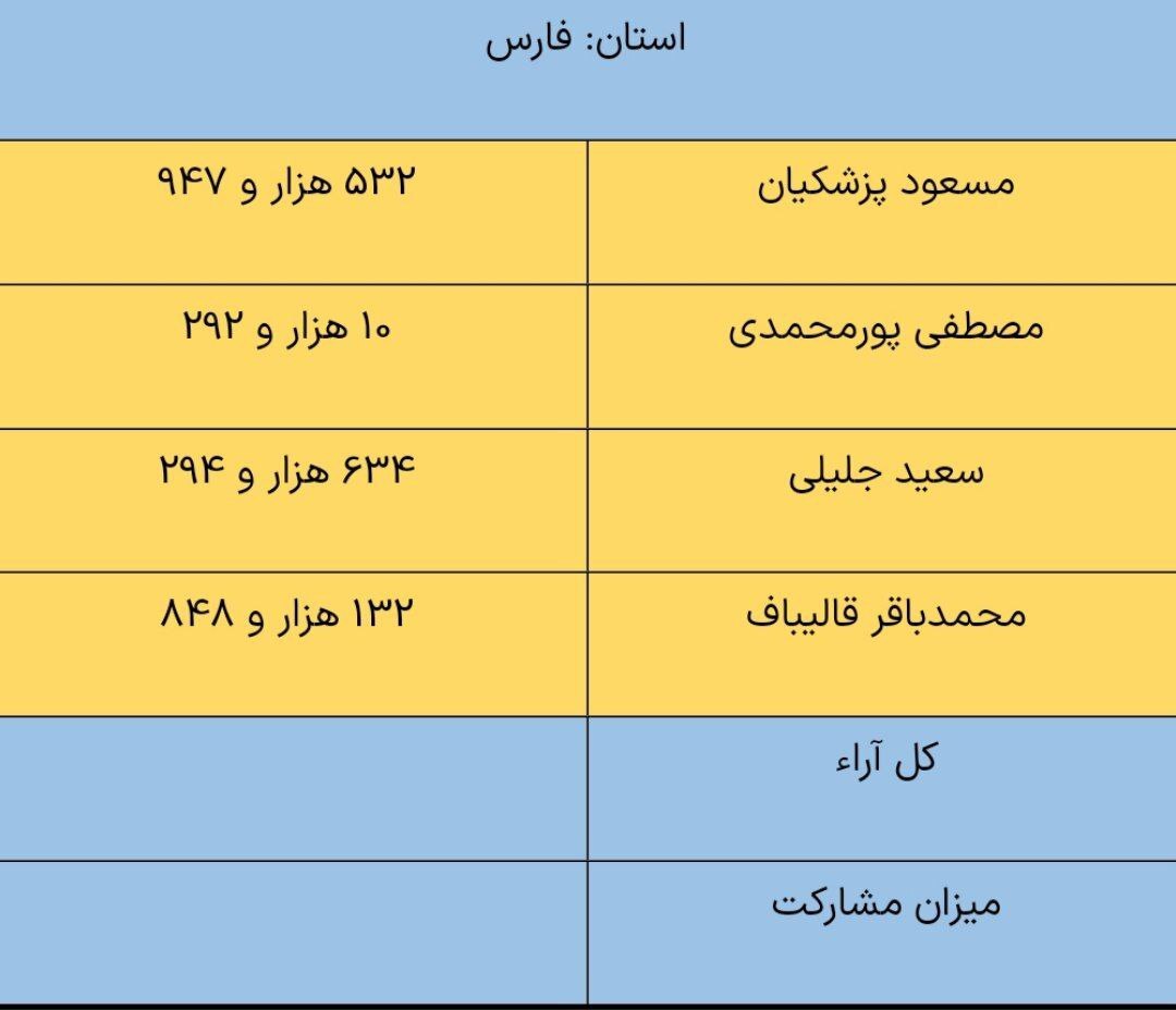 نتایج انتخابات ریاست جمهوری چهاردهم به تفکیک استان‌ها