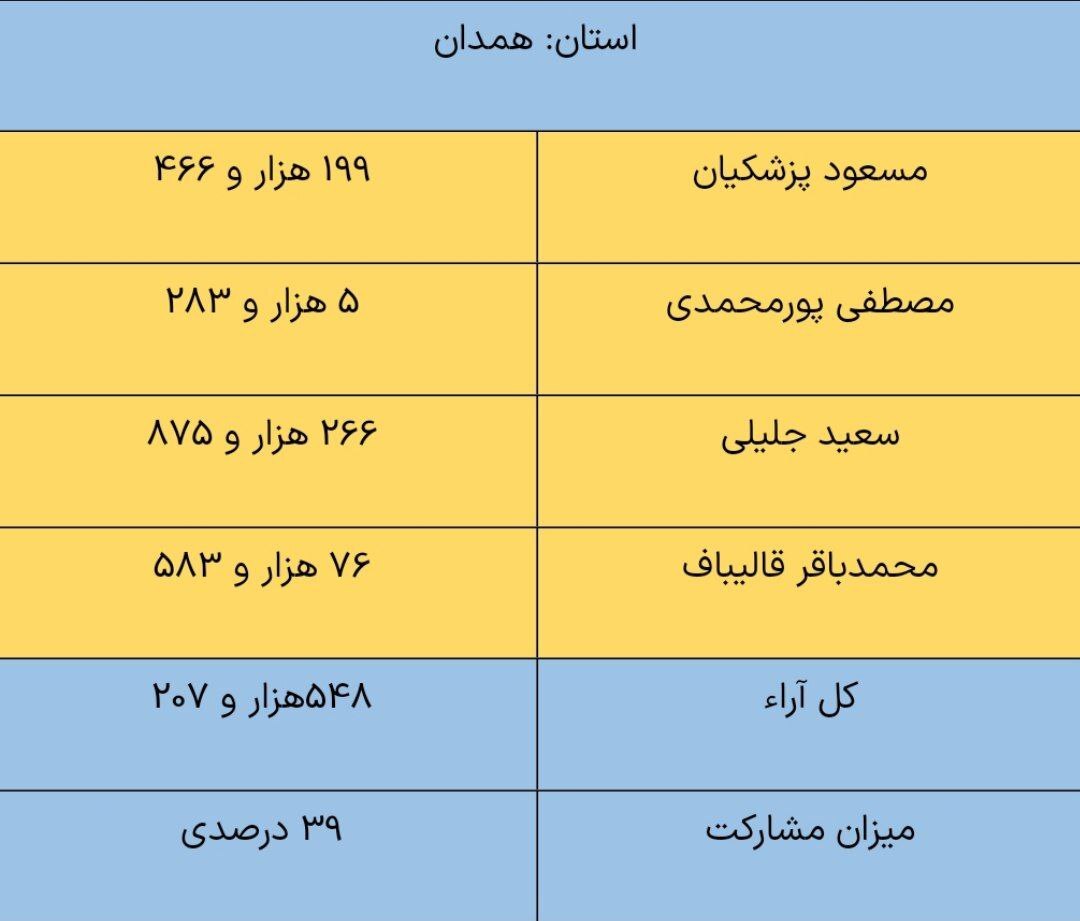نتایج انتخابات ریاست جمهوری چهاردهم به تفکیک استان‌ها