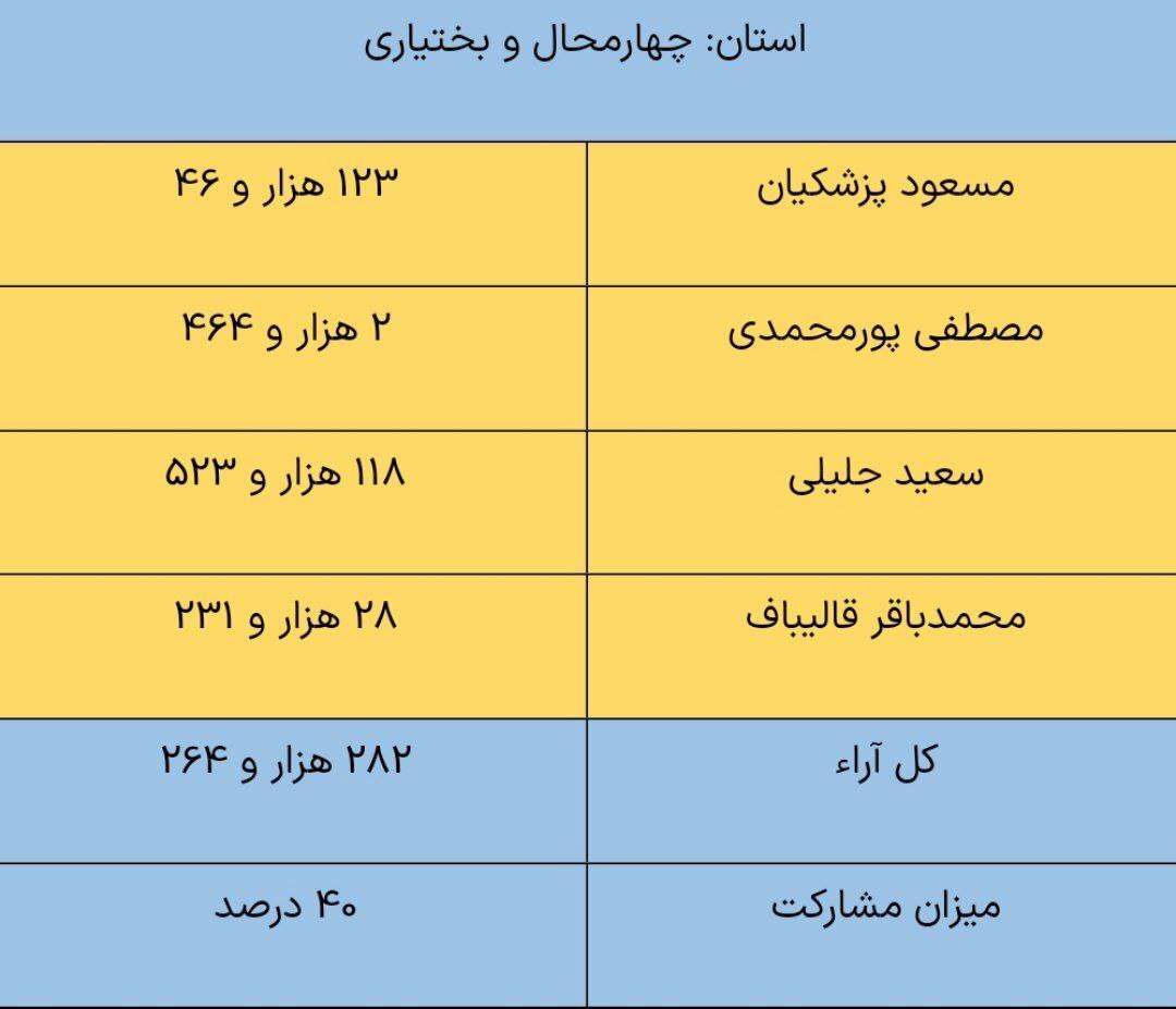 نتایج انتخابات ریاست جمهوری چهاردهم به تفکیک استان‌ها