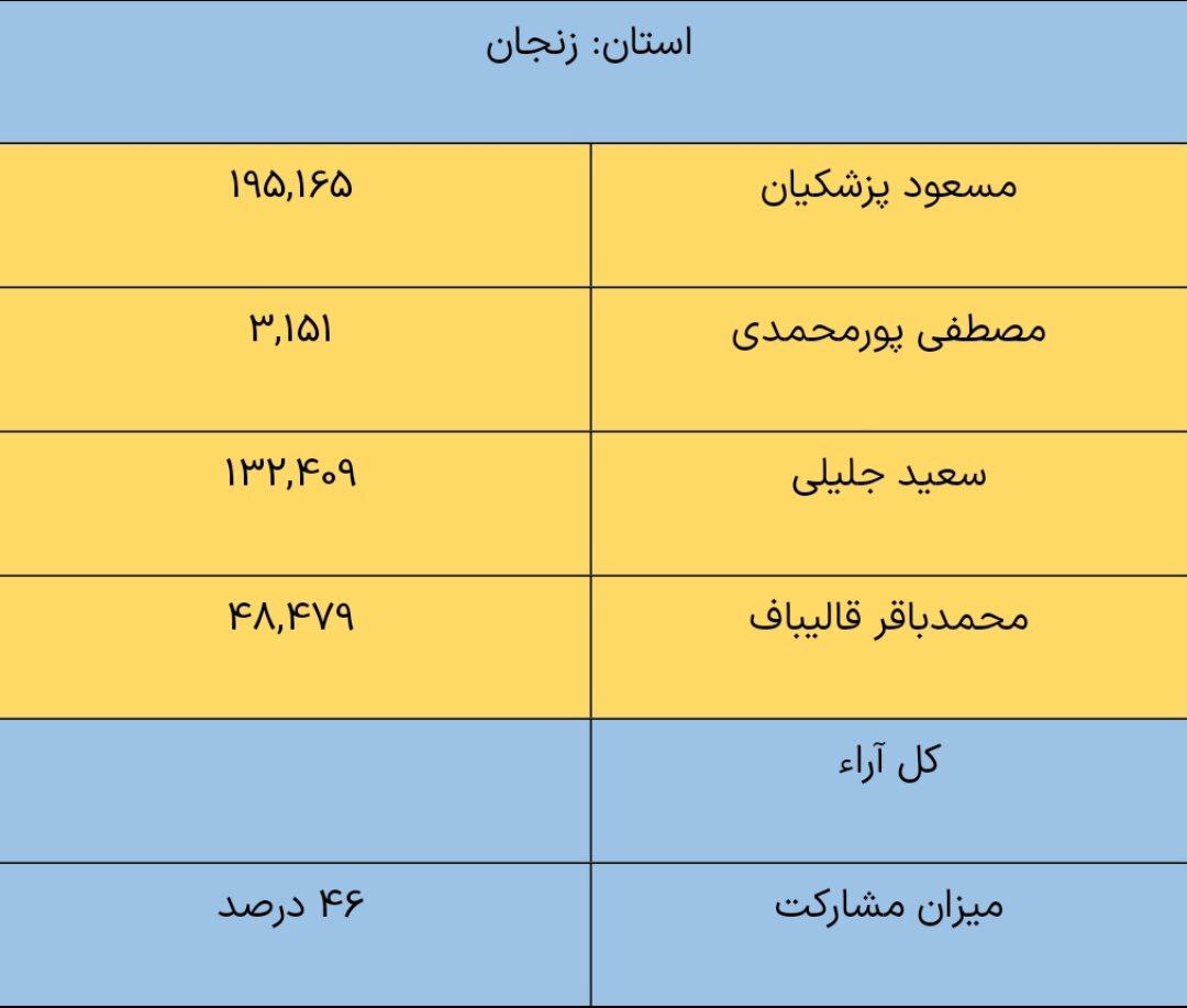 نتایج انتخابات ریاست جمهوری چهاردهم به تفکیک استان‌ها