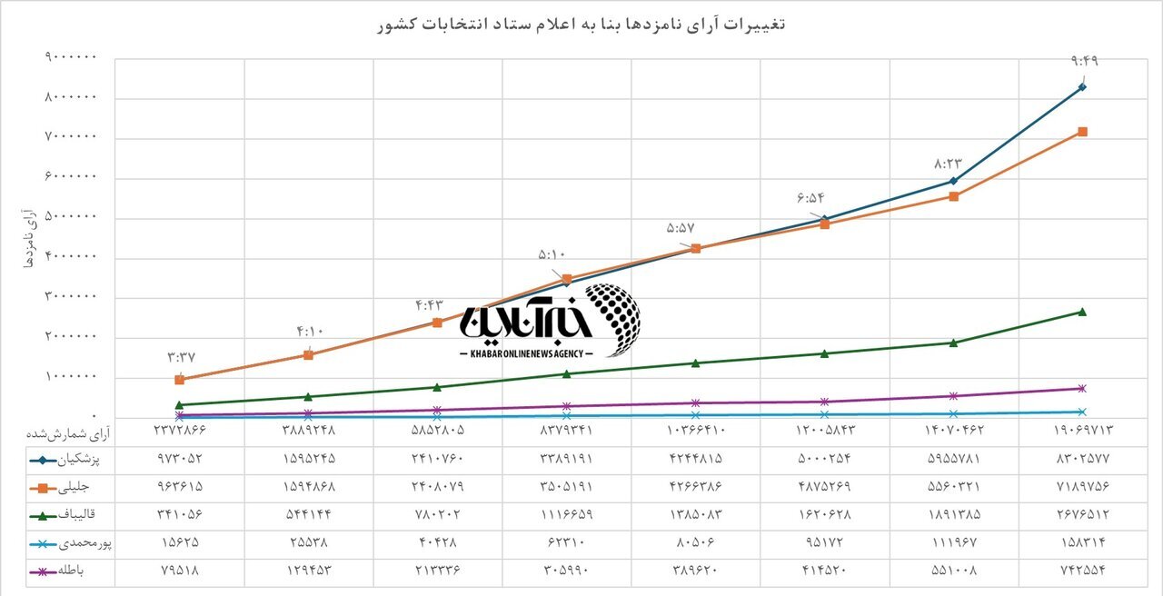 حاشیه و متن انتخابات ریاست جمهوری چهاردهم ۹ تیر حاشیه و متن انتخابات ریاست جمهوری چهاردهم ۹ تیر