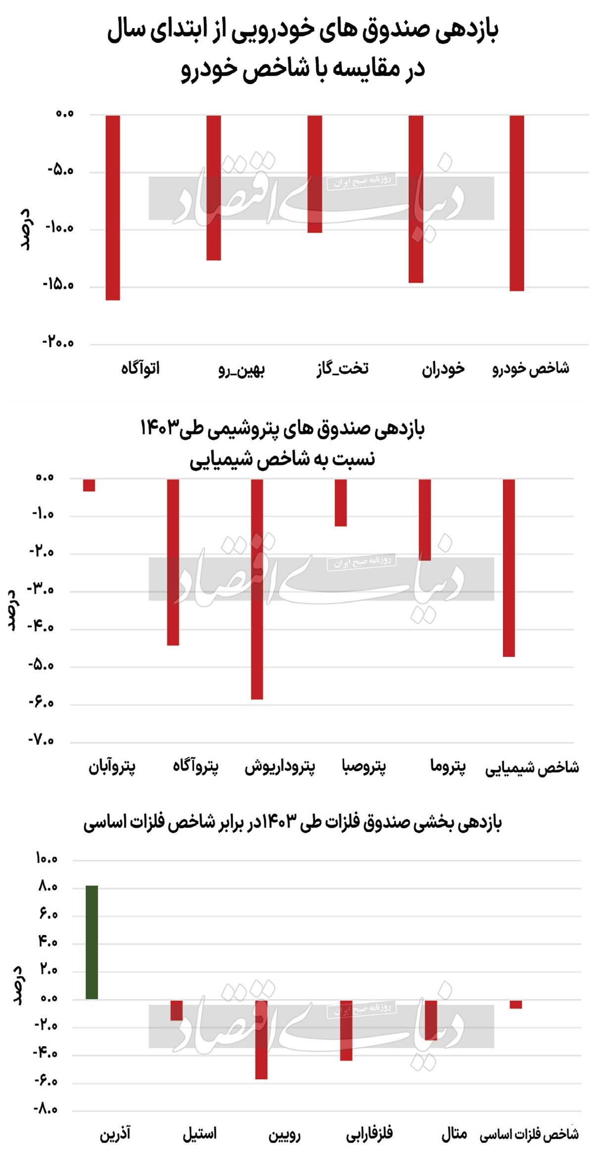 موج‌سواری بخشی‌ها در بورس///