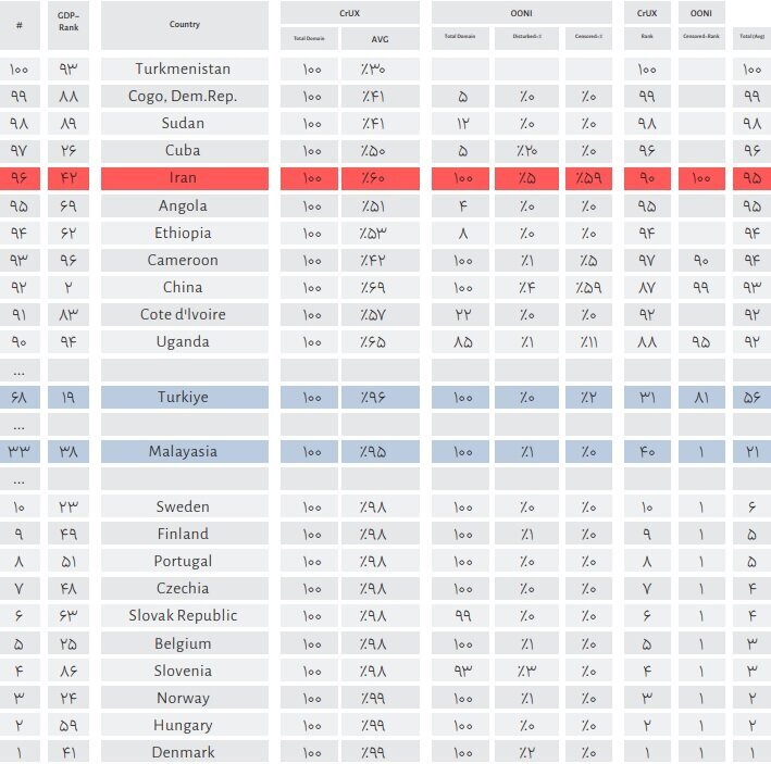ایران در محدودیت اینترنت، رتبه پنجم جهان را کسب کرد / محدودتر از چین، بهتر از سودان و کنگو!