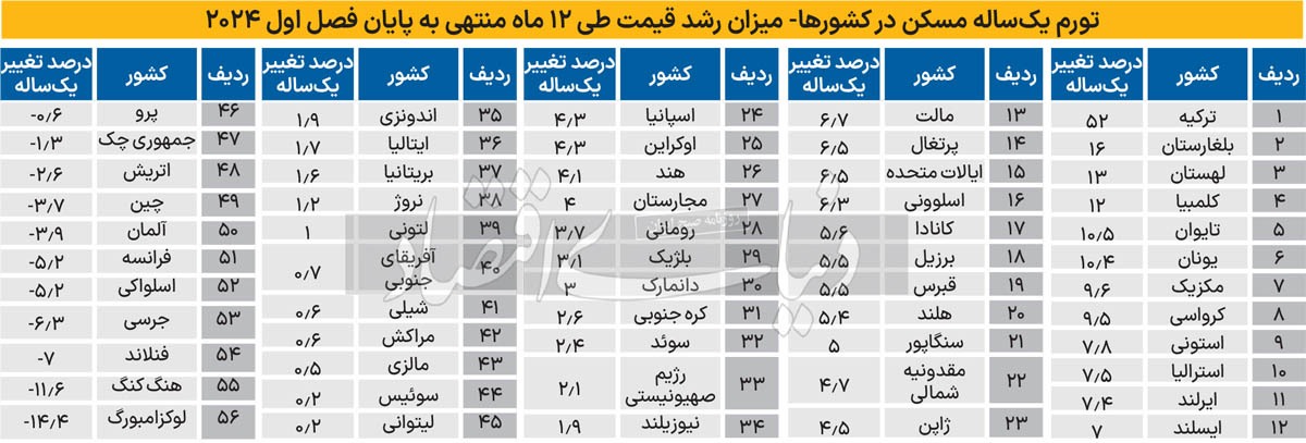 داغ‌ترین بازار مسکن جهان